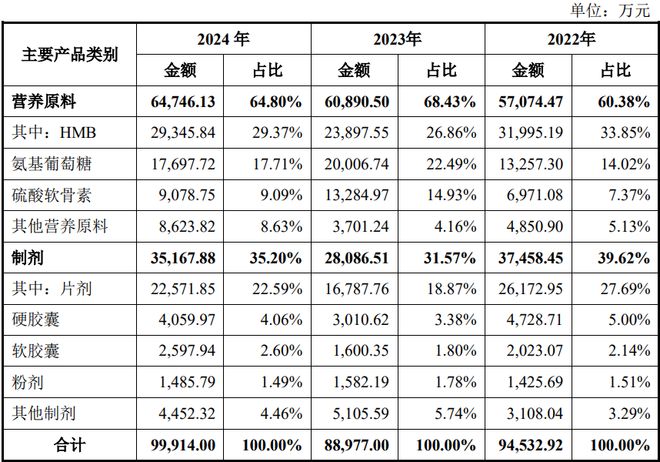 团：扎根运动健康赛道凭多元布局赢长远未来不朽情缘游戏网站址HMB全球龙头技源集(图5)