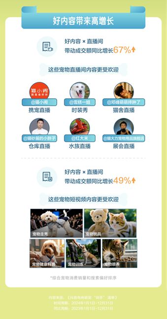 物直播间成交额同比增长67%mg不朽情缘网站抖音电商宠(图1)