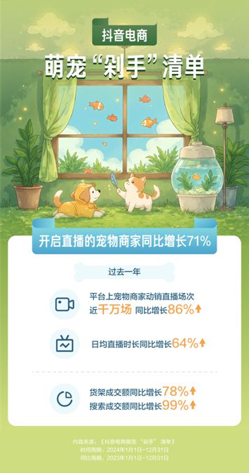 物直播间成交额同比增长67%mg不朽情缘网站抖音电商宠(图5)