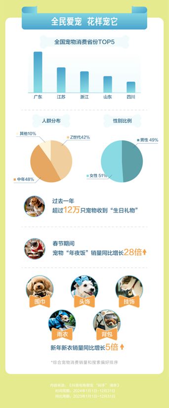 物直播间成交额同比增长67%mg不朽情缘网站抖音电商宠(图6)
